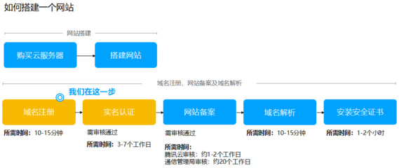 建網(wǎng)站詳細(xì)流程與網(wǎng)絡(luò)編程指南