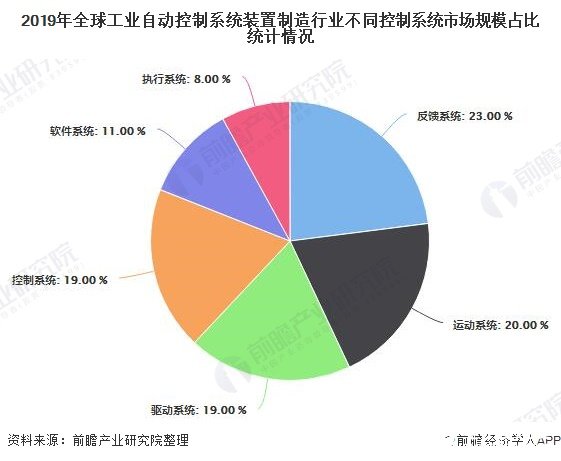 全球工業自動控制裝置制造市場 增長態勢與未來展望